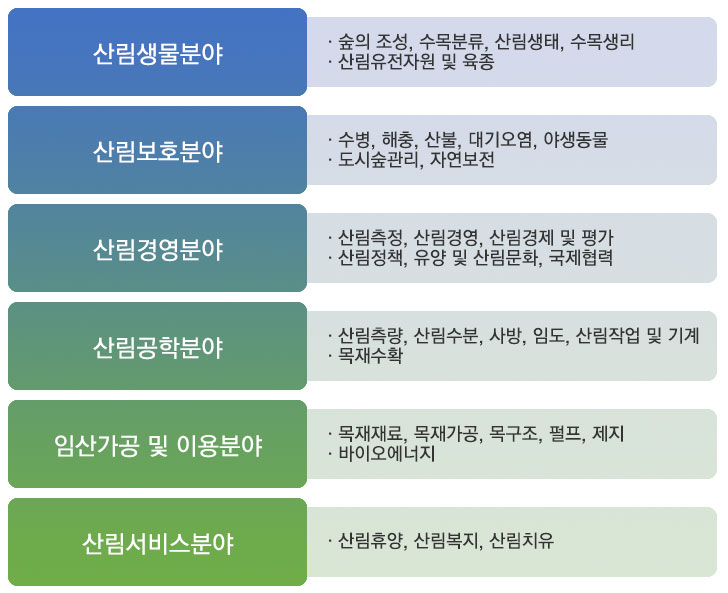 산림과학의 분야